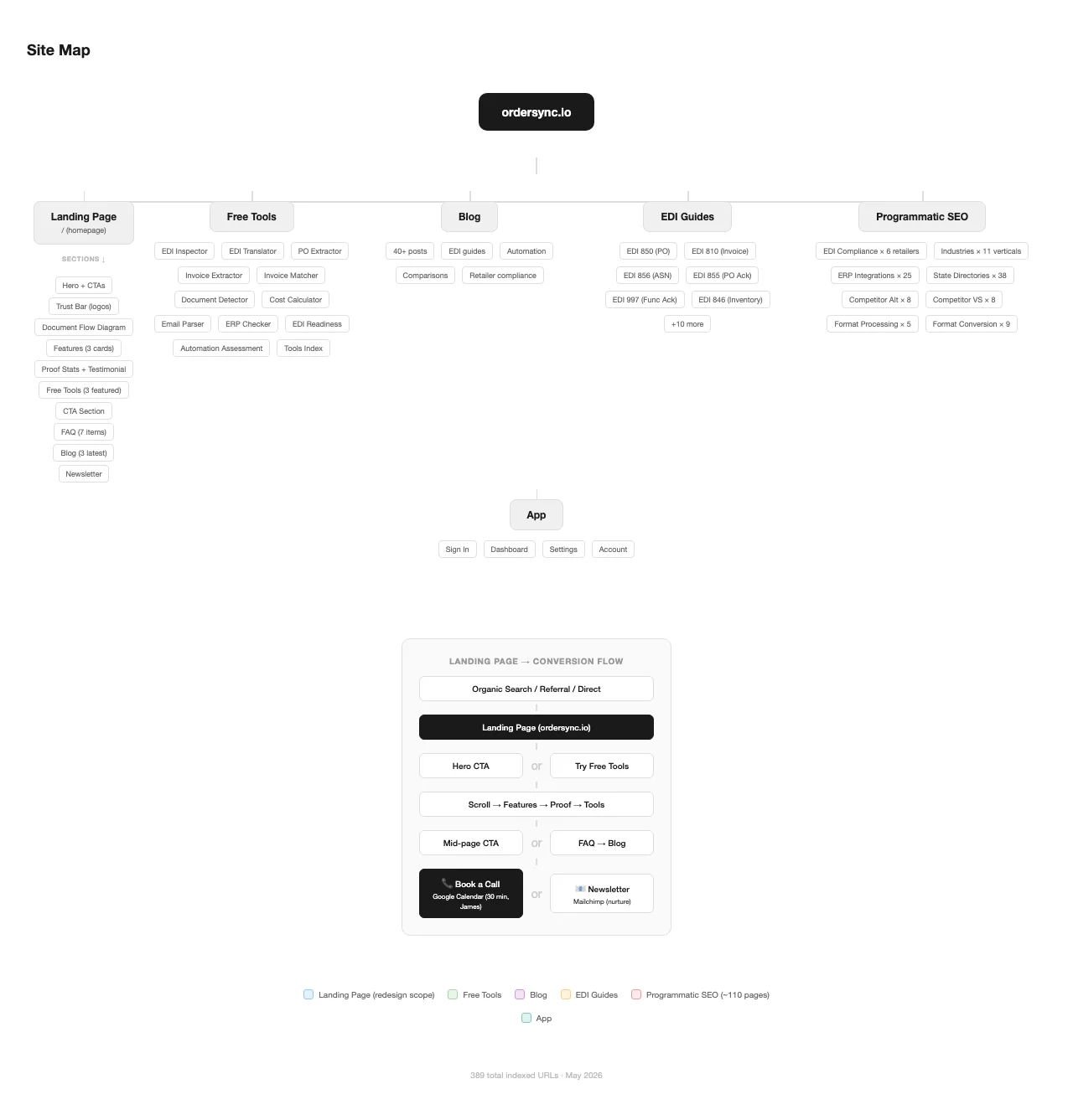 My site map: ordersync.io branching into the landing page and its 10 sections, Free Tools with 11 tools and an index, the Blog, EDI Guides, Programmatic SEO pages and the App. Below it, the conversion flow from search to the landing page, then to Book a Call or the newsletter.